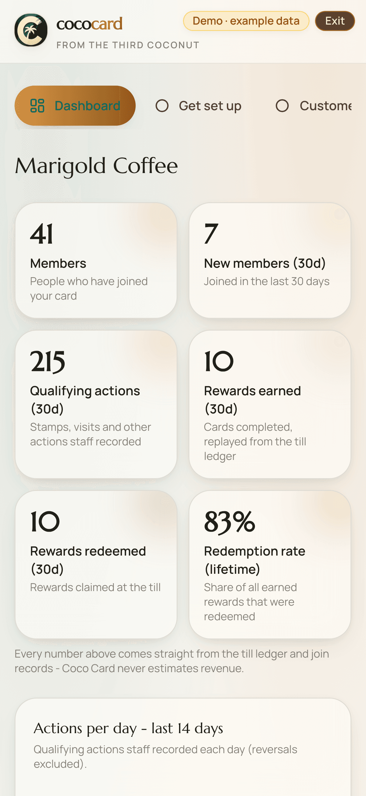 Coco Card owner dashboard, with members, visits and rewards redeemed